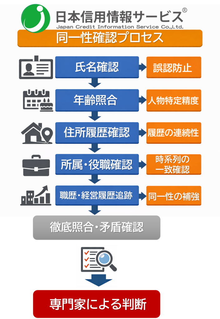 日本信用情報サービス 同一性調査のフロー図