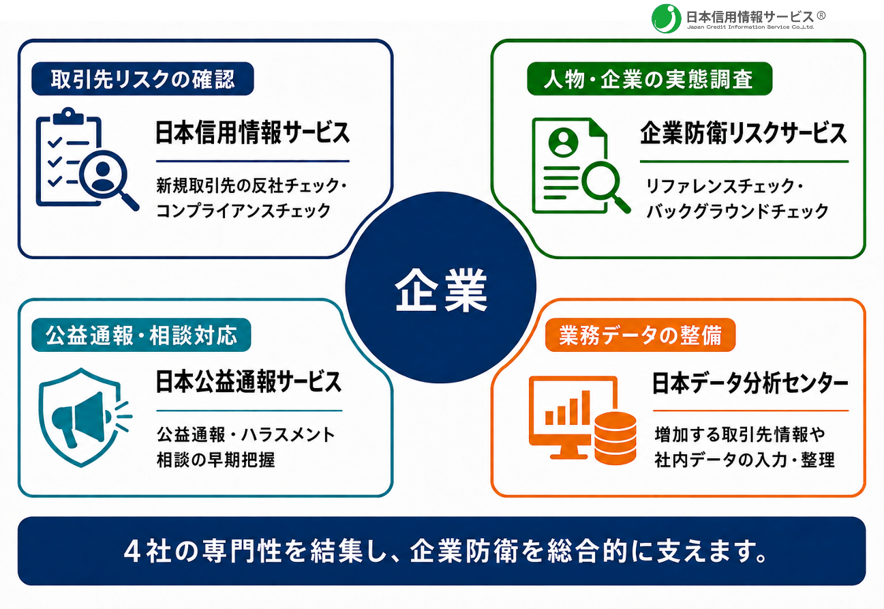日本信用情報サービス
取引先のリスク確認　反社チェック・コンプライアンスチェック

日本公益通報サービス
公益通報相談対応
ハラスメント相談の早期把握

日本データ分析センター
業務データの整備　社内データの入力・整理

企業防衛リスクサービス
人物・企業のの実態調査　リファレンスチェック・バックグラウンドチェック

４社の専門性を結集し、企業防衛を総合的に支えます。