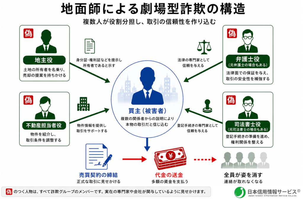 地面師
劇場型詐欺の構造
複数人が役割分担し、取引の信頼性を作り込む
偽と表記のある人物は、すべて詐欺グループのメンバーです。
実在の専門家や会社が関与しているように見せかけます。
日本信用情報サービス