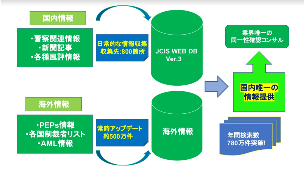 日本信用情報サービスは『Acuris Risk Intelligence』と提携し約500万件の海外情報を照会可能になりました!
