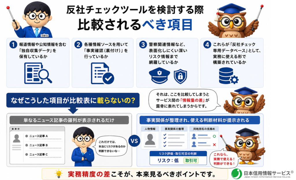 本来、反社チェックツールを検討する際、比較されるべきは次のような項目です。
・報道情報や公知情報を含む「独自収集データ」を保有しているか 
・各種情報ソースを用いて「事実確認（裏付け）」を行っているか
・警察関連情報など、表面化しにくい深いリスク情報まで網羅しているか
・これらが「反社チェック専用データベース」として、実務に使える形で構築されているか
なぜこうした項目が比較表に載らないのでしょうか……。
それは、ここを比較してしまうとサービス間の「情報量の差」が露骨に表れてしまうからです。