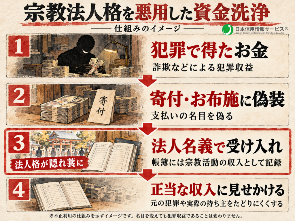 法人格を悪用した資金洗浄（マネーロンダリング）の方法
犯罪で得たお金を寄付・お布施に偽装
法人名義で受け入れ
正当な収入に見せかける