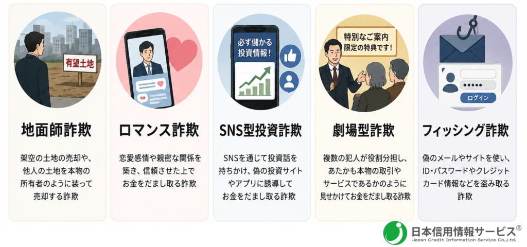 地面師詐欺
ロマンス詐欺
SNS型投資詐欺
劇場型詐欺
フィッシング詐欺
当の情報を巧みに利用し、その中へ、ごくわずかなウソを紛れ込ませることで、全体に真実味を持たせる詐欺
