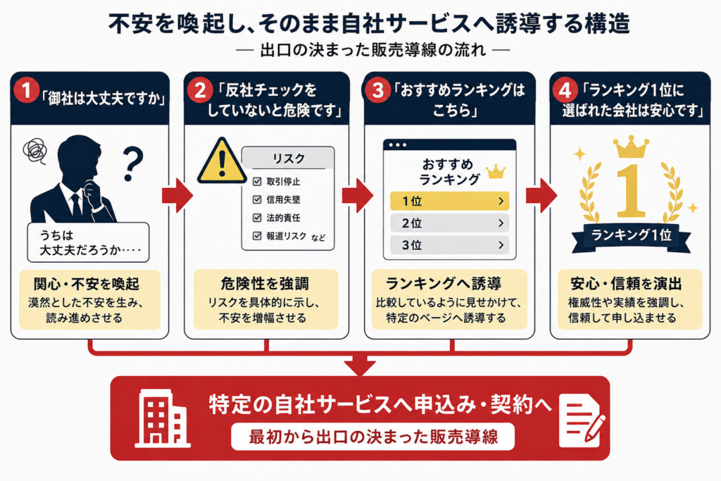 「御社は大丈夫ですか」「反社チェックをしていないと危険です」「おすすめランキングはこちら」「ランキング１位に選ばれた会社は安心です」
不安を喚起し、そのまま自社サービスへ誘導する。　他社サービスにおける内容の比較ではなく、最初から出口の決まった販売導線なのです。
